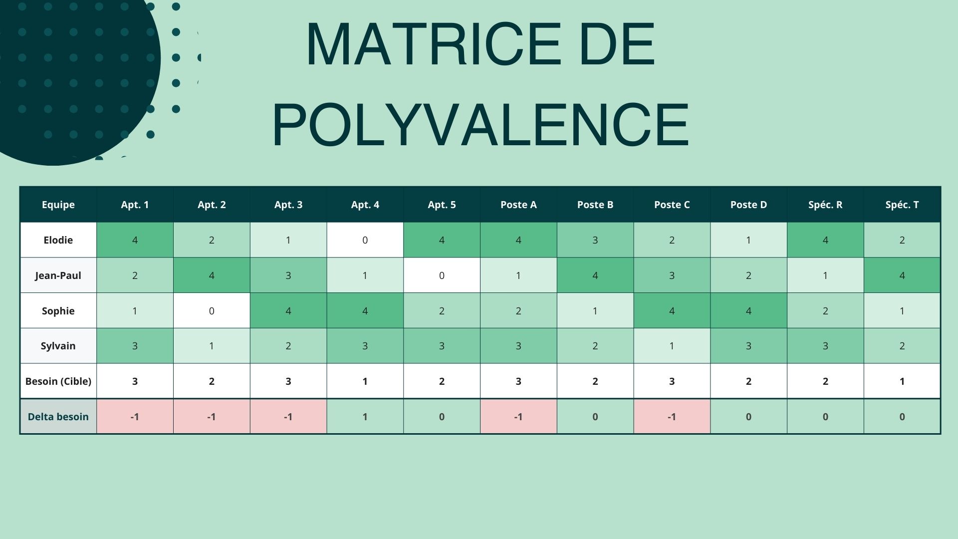 Exemple de matrice de polyvalence et de compétences pour la gestion des talents en PME. Rendre concret cet outil puissant de gestion des talents.